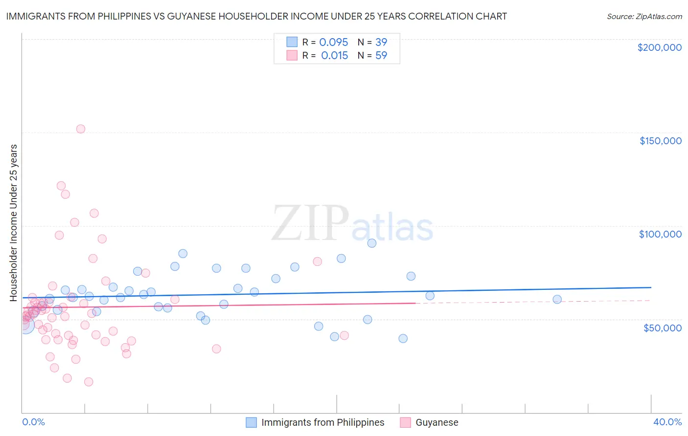 Immigrants from Philippines vs Guyanese Householder Income Under 25 years
