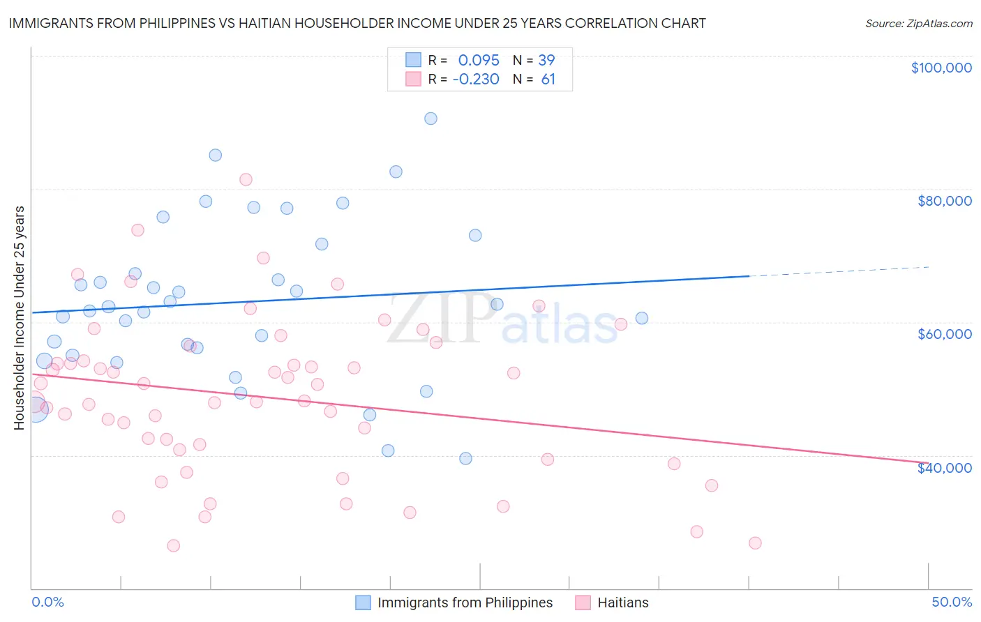 Immigrants from Philippines vs Haitian Householder Income Under 25 years