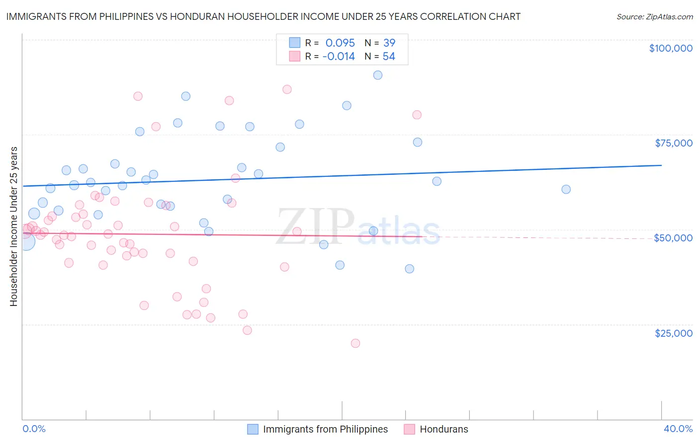 Immigrants from Philippines vs Honduran Householder Income Under 25 years