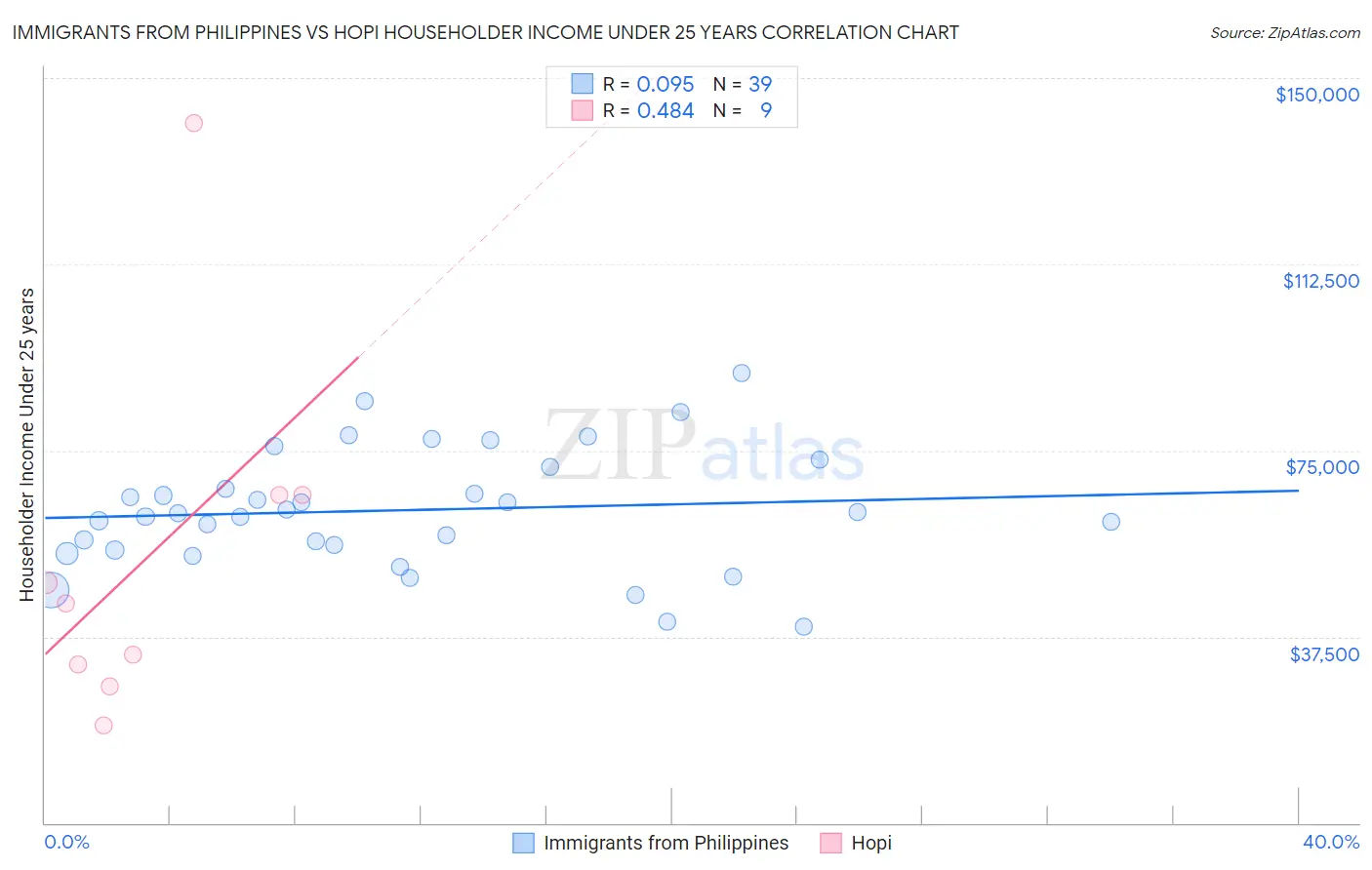 Immigrants from Philippines vs Hopi Householder Income Under 25 years