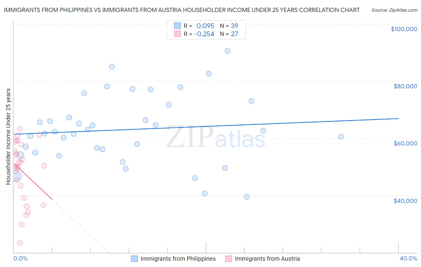 Immigrants from Philippines vs Immigrants from Austria Householder Income Under 25 years