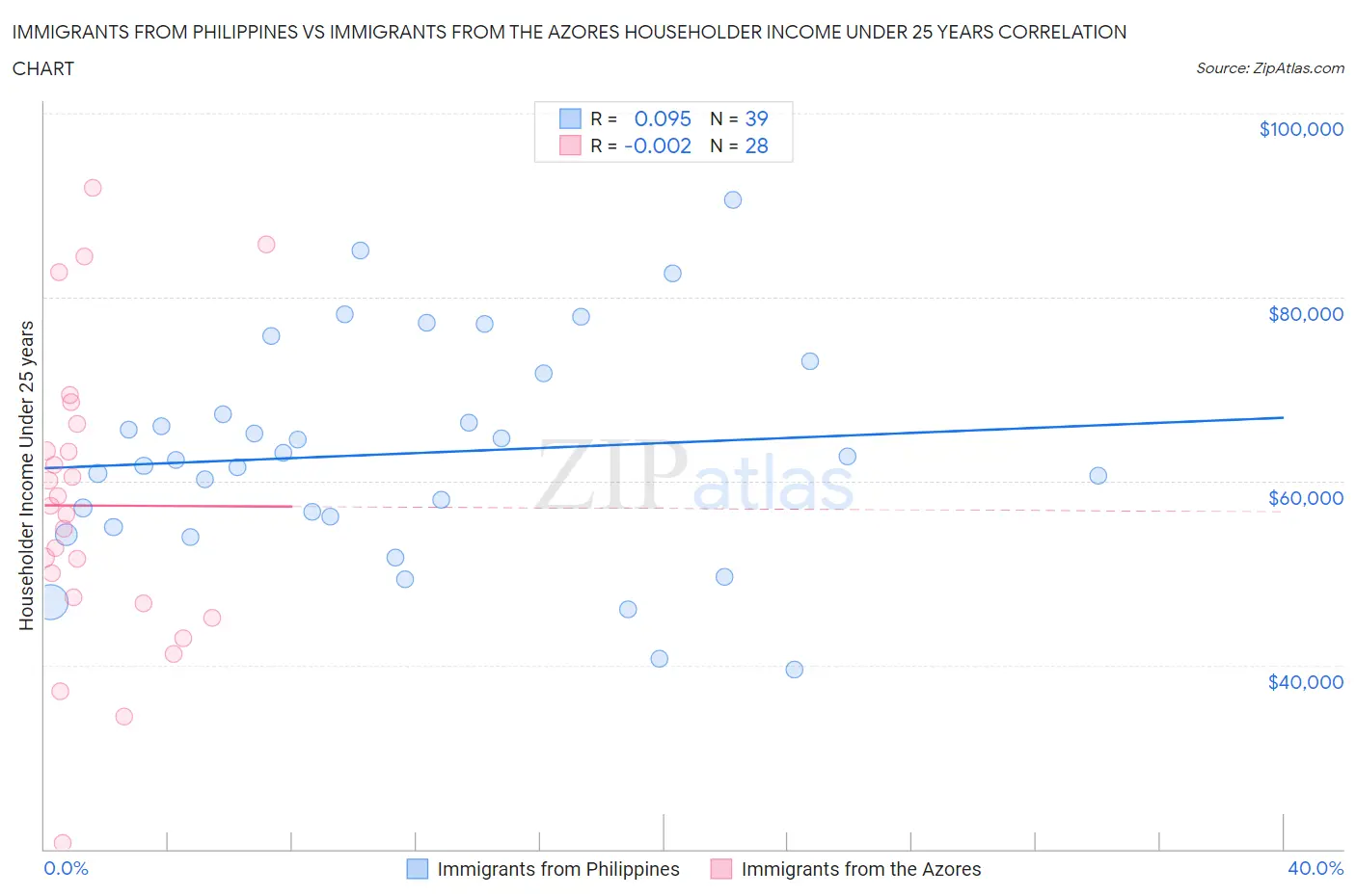 Immigrants from Philippines vs Immigrants from the Azores Householder Income Under 25 years