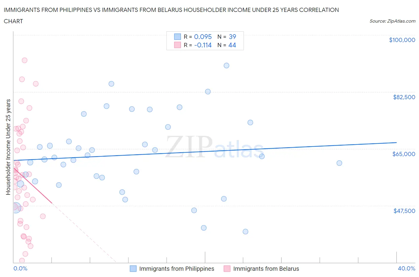 Immigrants from Philippines vs Immigrants from Belarus Householder Income Under 25 years