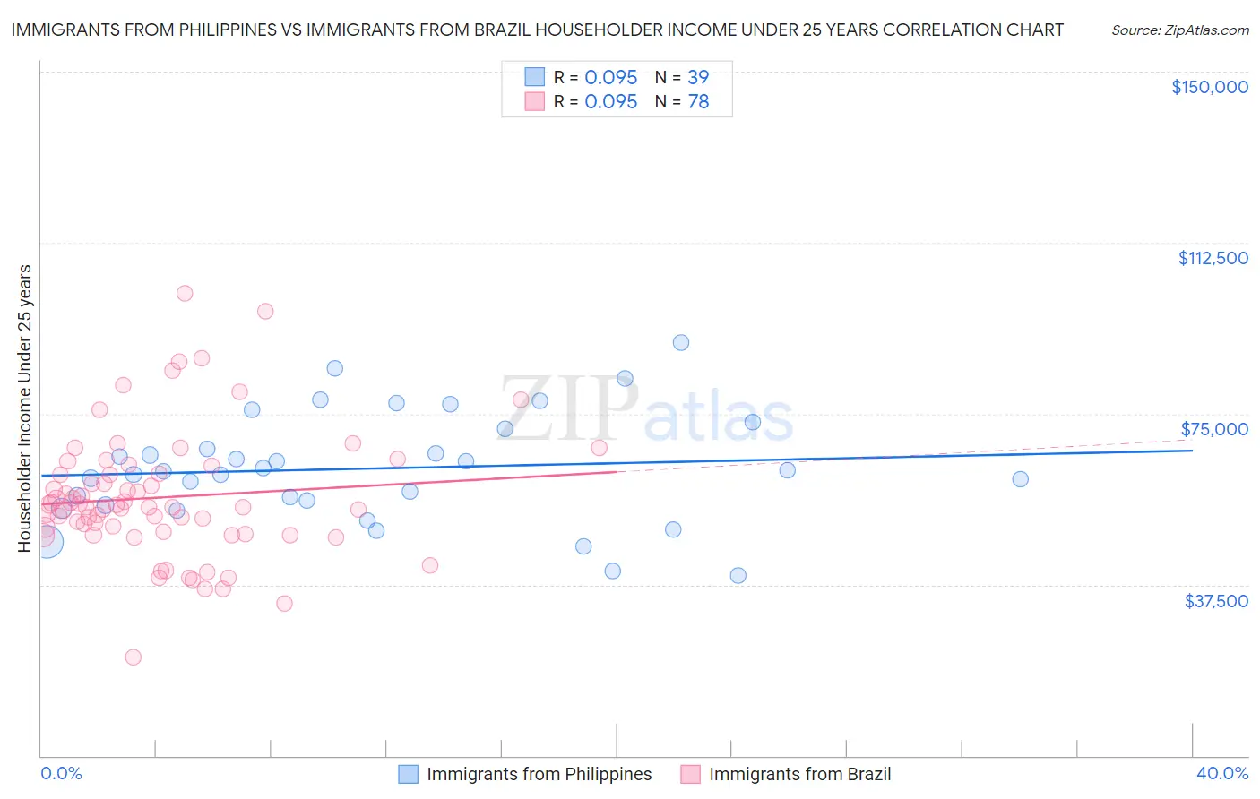 Immigrants from Philippines vs Immigrants from Brazil Householder Income Under 25 years