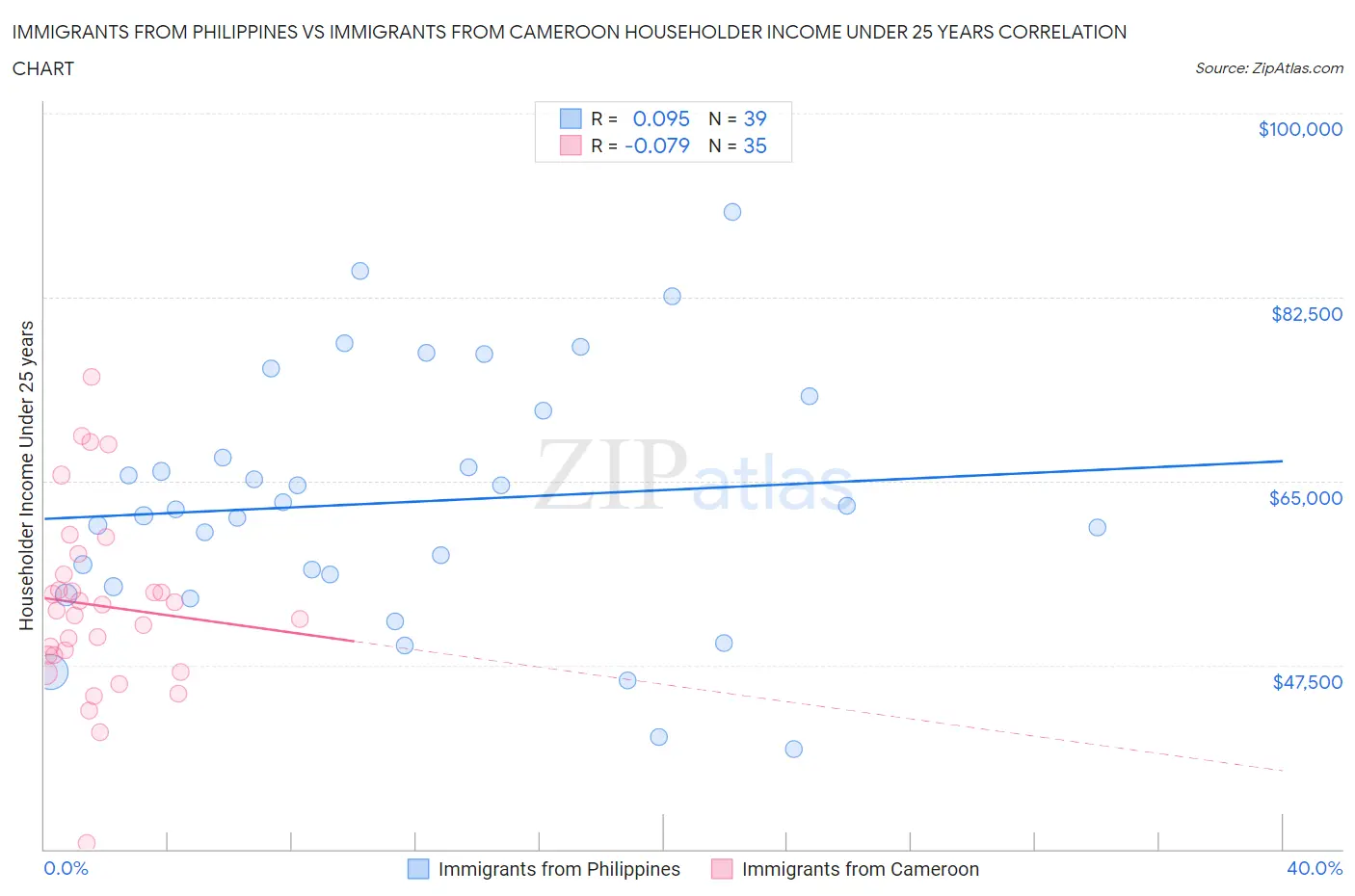 Immigrants from Philippines vs Immigrants from Cameroon Householder Income Under 25 years