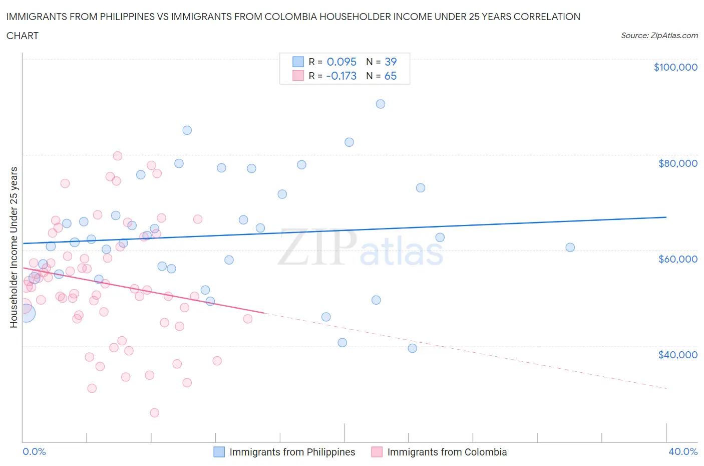 Immigrants from Philippines vs Immigrants from Colombia Householder Income Under 25 years