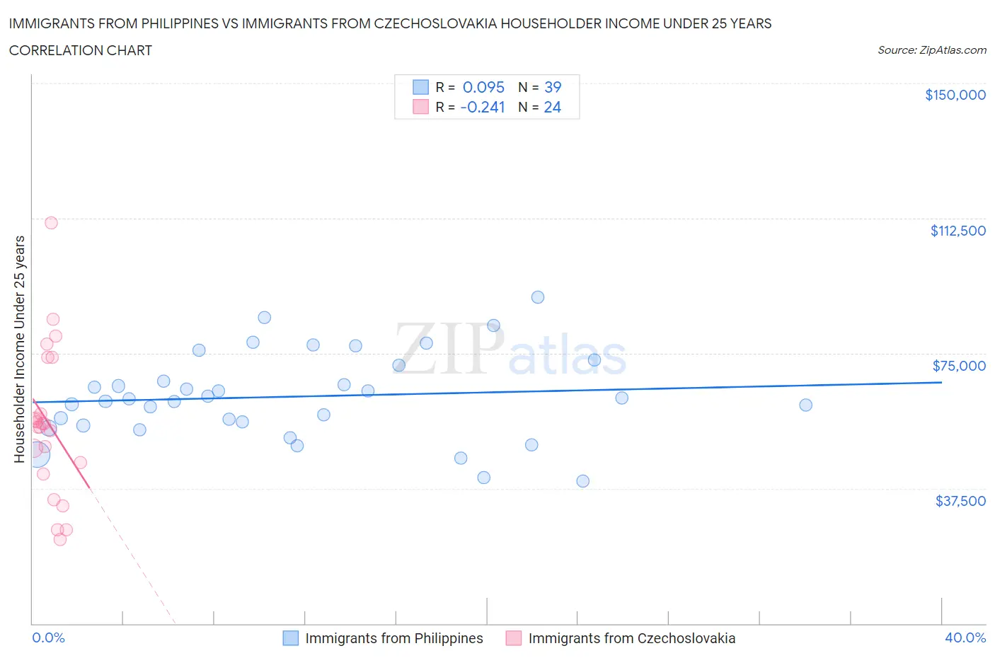 Immigrants from Philippines vs Immigrants from Czechoslovakia Householder Income Under 25 years