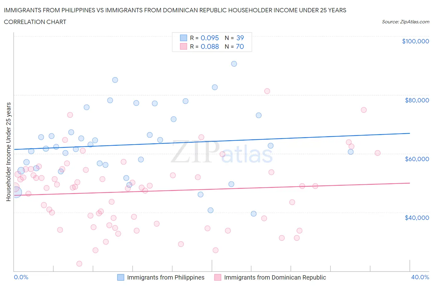 Immigrants from Philippines vs Immigrants from Dominican Republic Householder Income Under 25 years