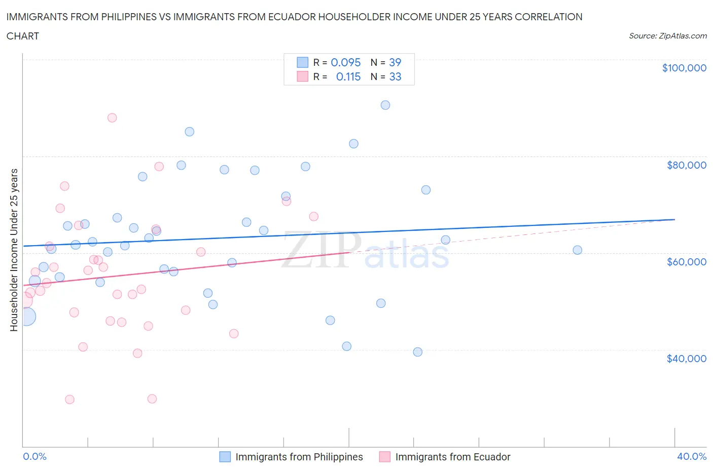 Immigrants from Philippines vs Immigrants from Ecuador Householder Income Under 25 years