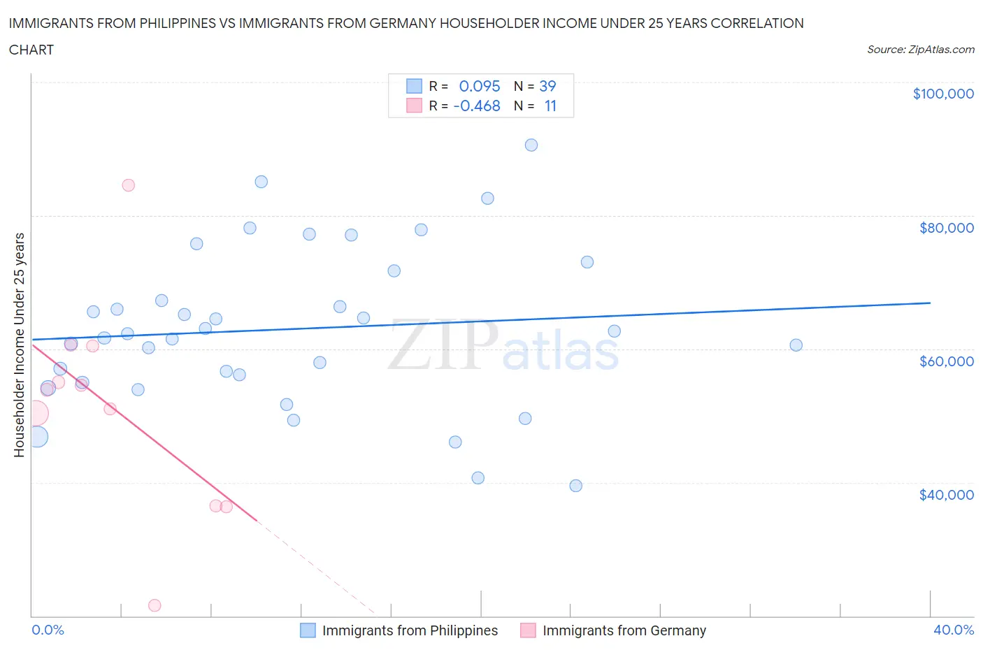 Immigrants from Philippines vs Immigrants from Germany Householder Income Under 25 years