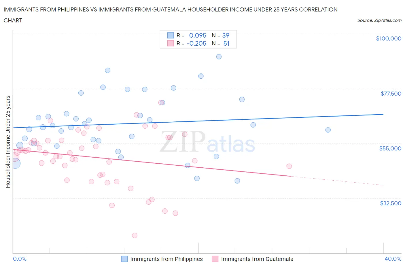 Immigrants from Philippines vs Immigrants from Guatemala Householder Income Under 25 years