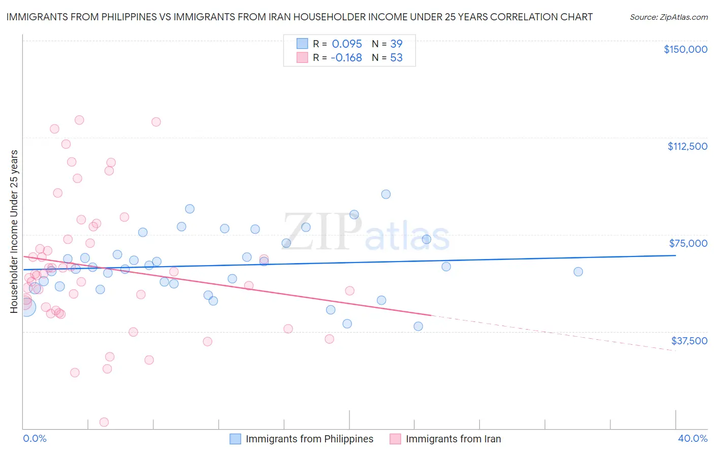 Immigrants from Philippines vs Immigrants from Iran Householder Income Under 25 years