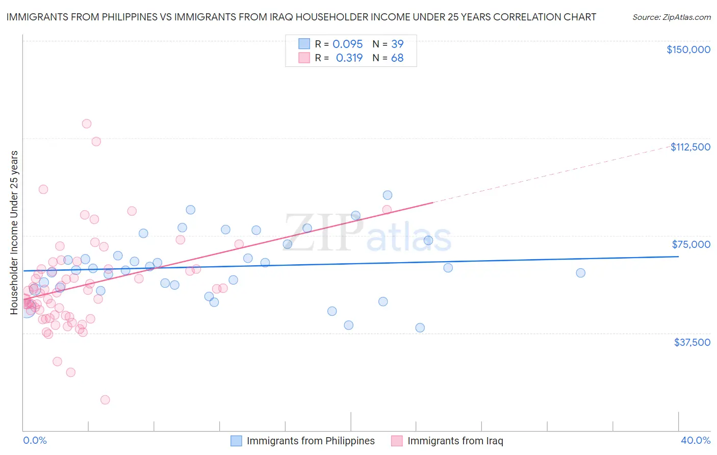 Immigrants from Philippines vs Immigrants from Iraq Householder Income Under 25 years