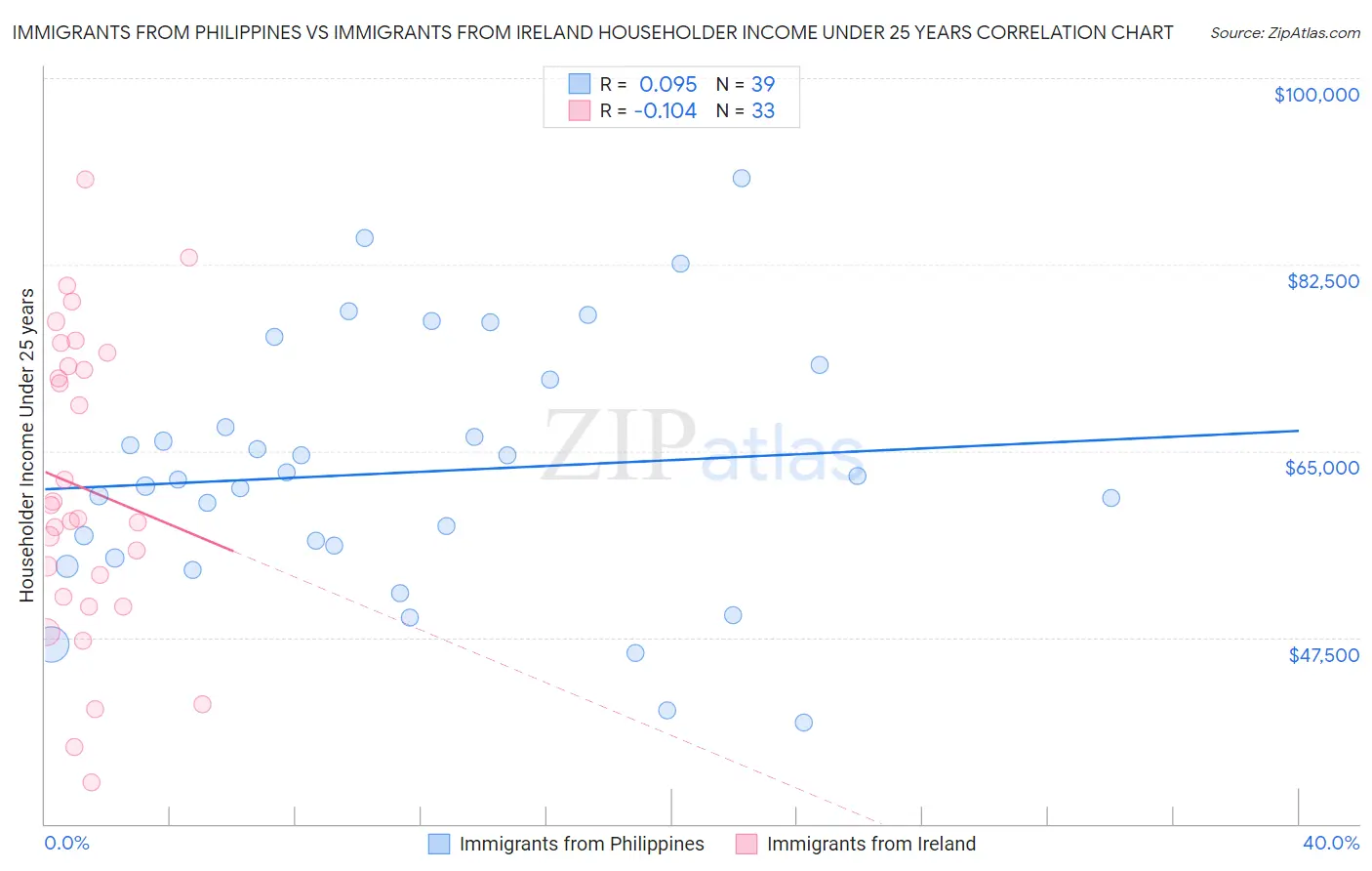 Immigrants from Philippines vs Immigrants from Ireland Householder Income Under 25 years