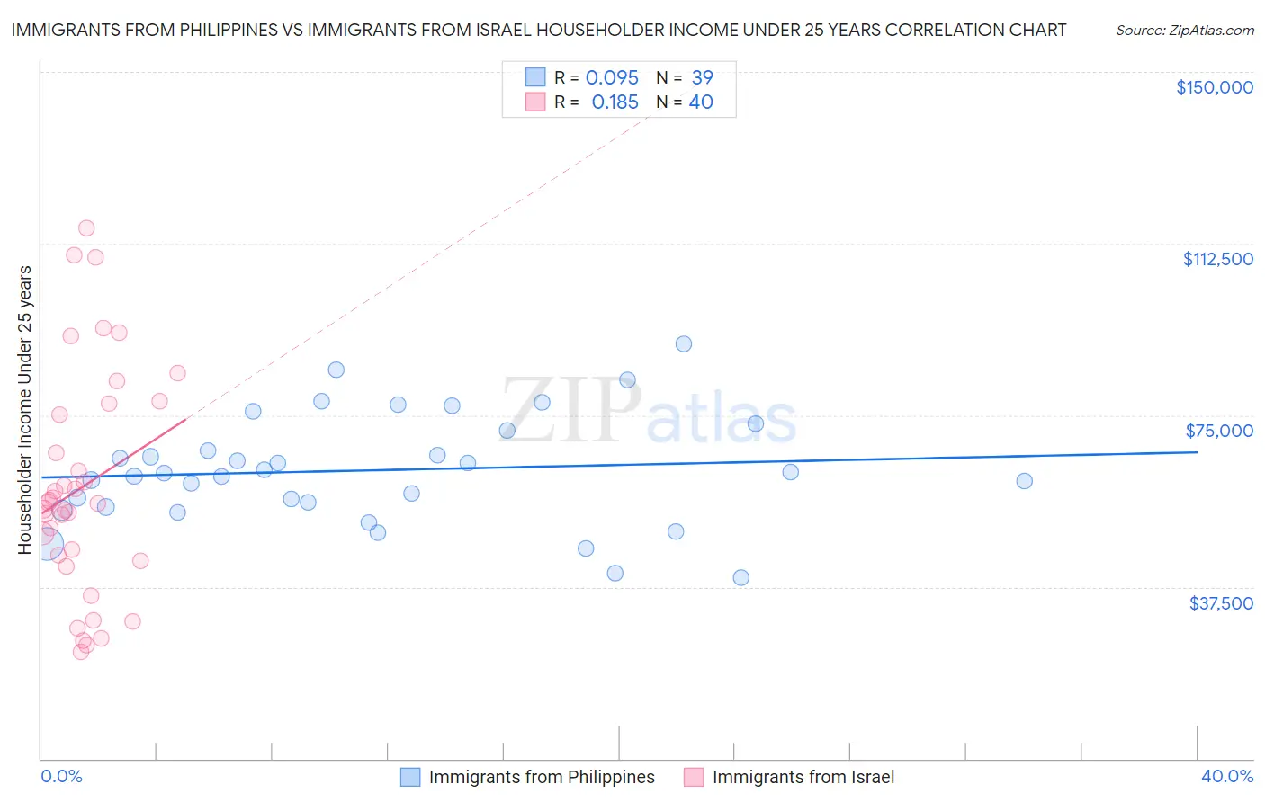Immigrants from Philippines vs Immigrants from Israel Householder Income Under 25 years