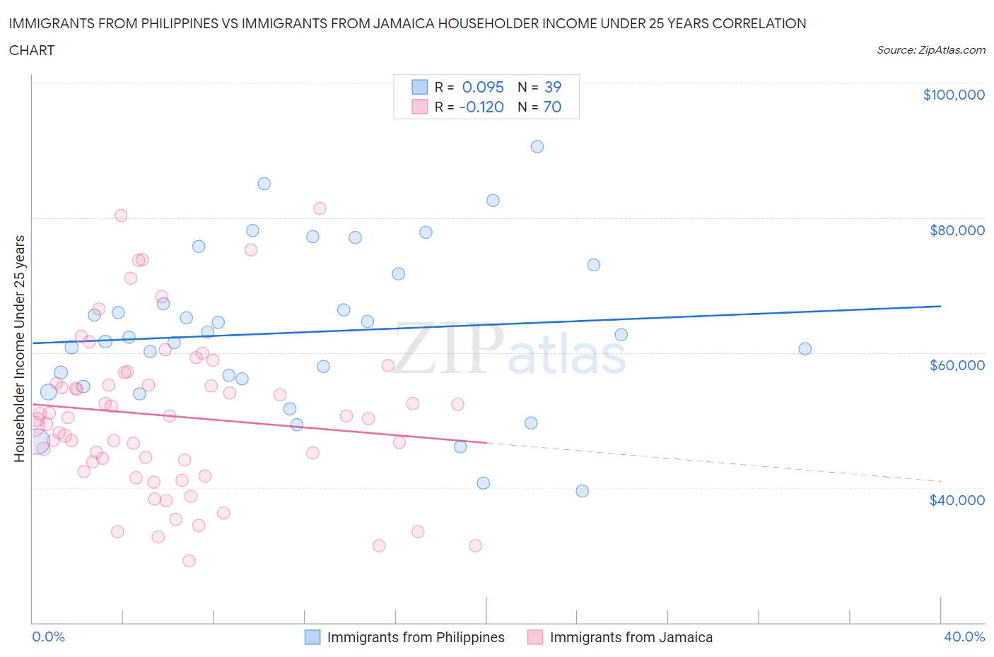 Immigrants from Philippines vs Immigrants from Jamaica Householder Income Under 25 years