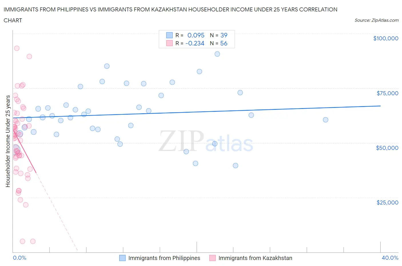 Immigrants from Philippines vs Immigrants from Kazakhstan Householder Income Under 25 years
