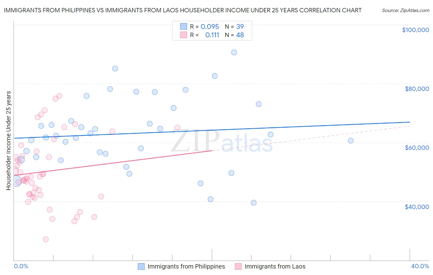 Immigrants from Philippines vs Immigrants from Laos Householder Income Under 25 years