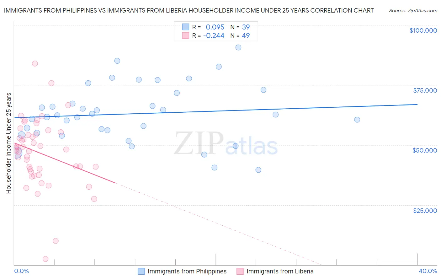 Immigrants from Philippines vs Immigrants from Liberia Householder Income Under 25 years