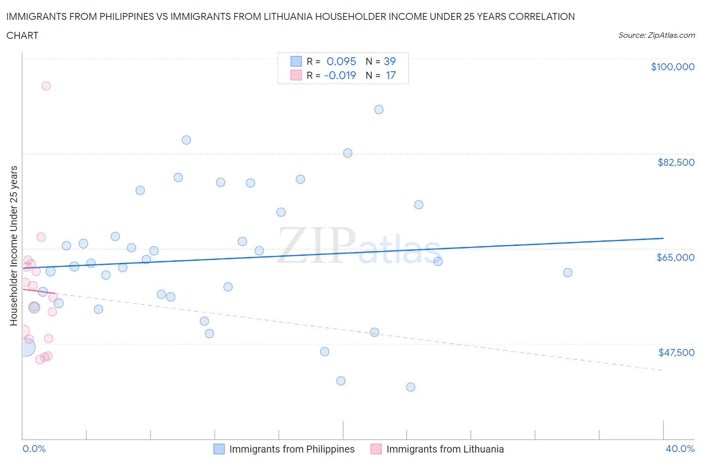 Immigrants from Philippines vs Immigrants from Lithuania Householder Income Under 25 years
