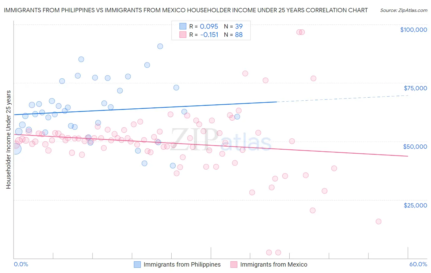 Immigrants from Philippines vs Immigrants from Mexico Householder Income Under 25 years