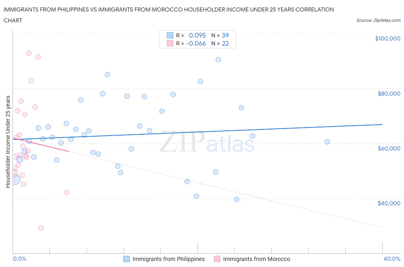 Immigrants from Philippines vs Immigrants from Morocco Householder Income Under 25 years
