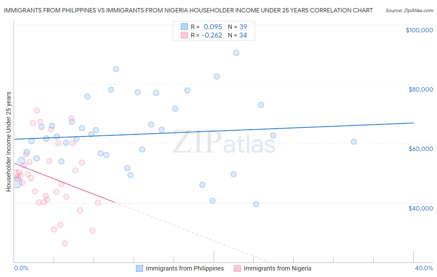 Immigrants from Philippines vs Immigrants from Nigeria Householder Income Under 25 years