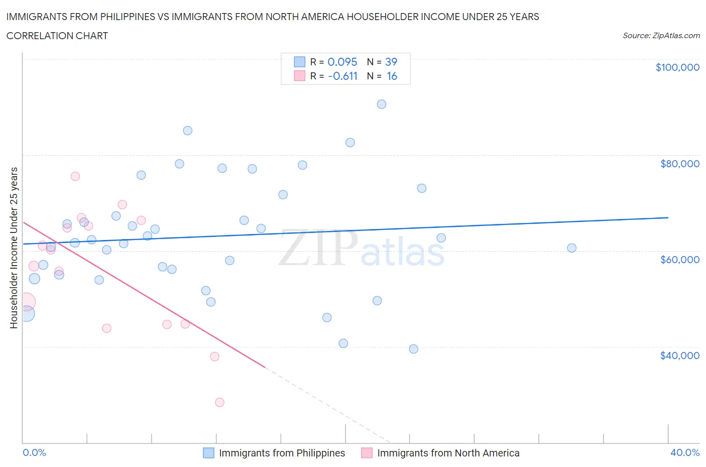 Immigrants from Philippines vs Immigrants from North America Householder Income Under 25 years