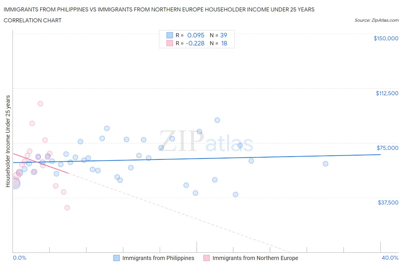 Immigrants from Philippines vs Immigrants from Northern Europe Householder Income Under 25 years