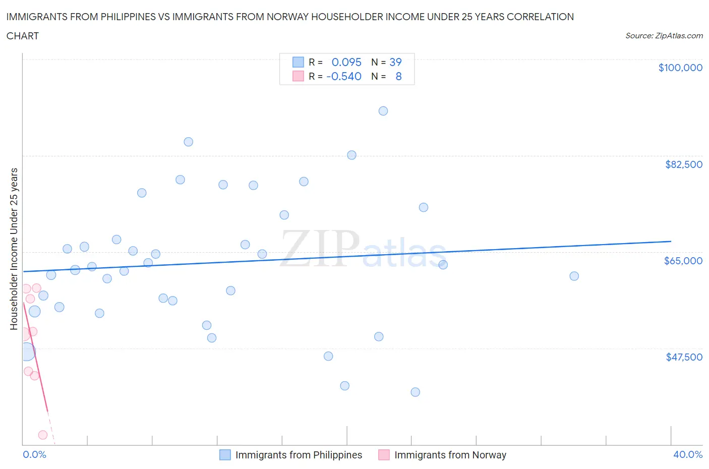 Immigrants from Philippines vs Immigrants from Norway Householder Income Under 25 years