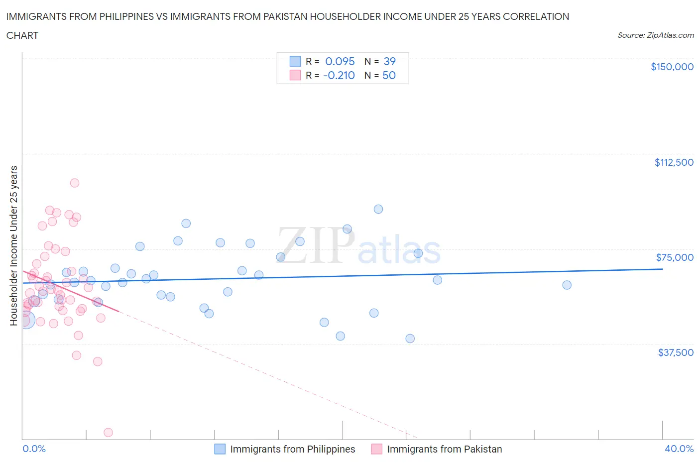 Immigrants from Philippines vs Immigrants from Pakistan Householder Income Under 25 years