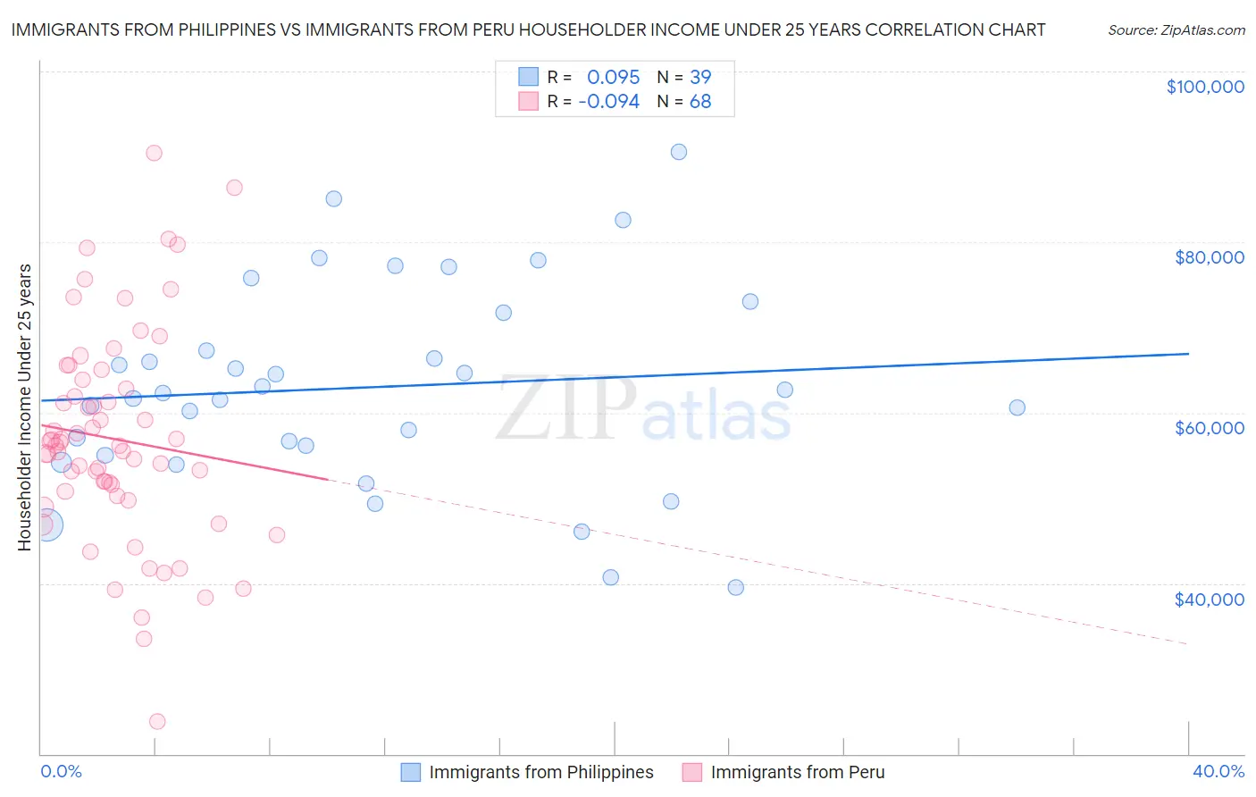 Immigrants from Philippines vs Immigrants from Peru Householder Income Under 25 years