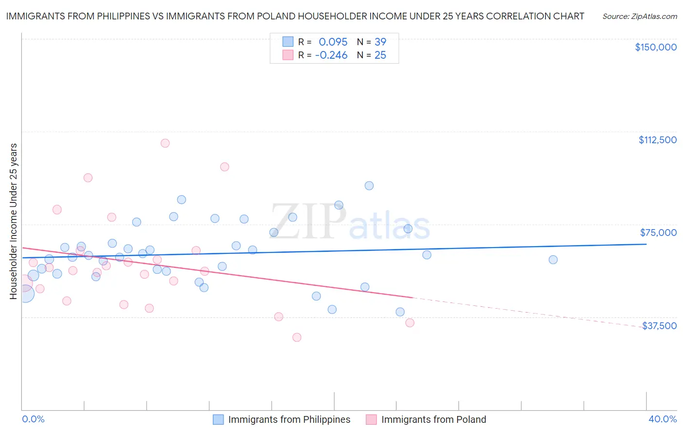 Immigrants from Philippines vs Immigrants from Poland Householder Income Under 25 years