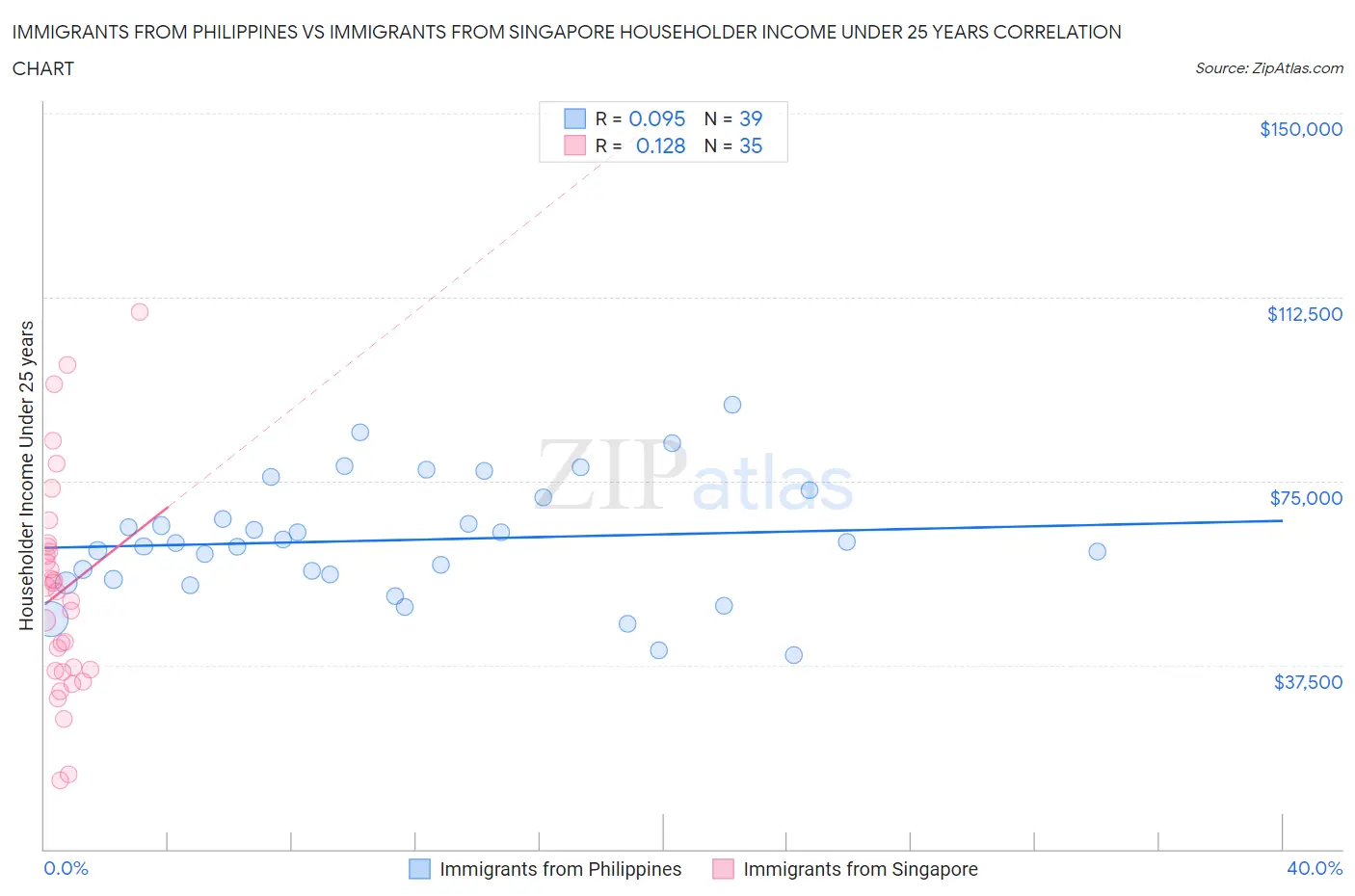 Immigrants from Philippines vs Immigrants from Singapore Householder Income Under 25 years