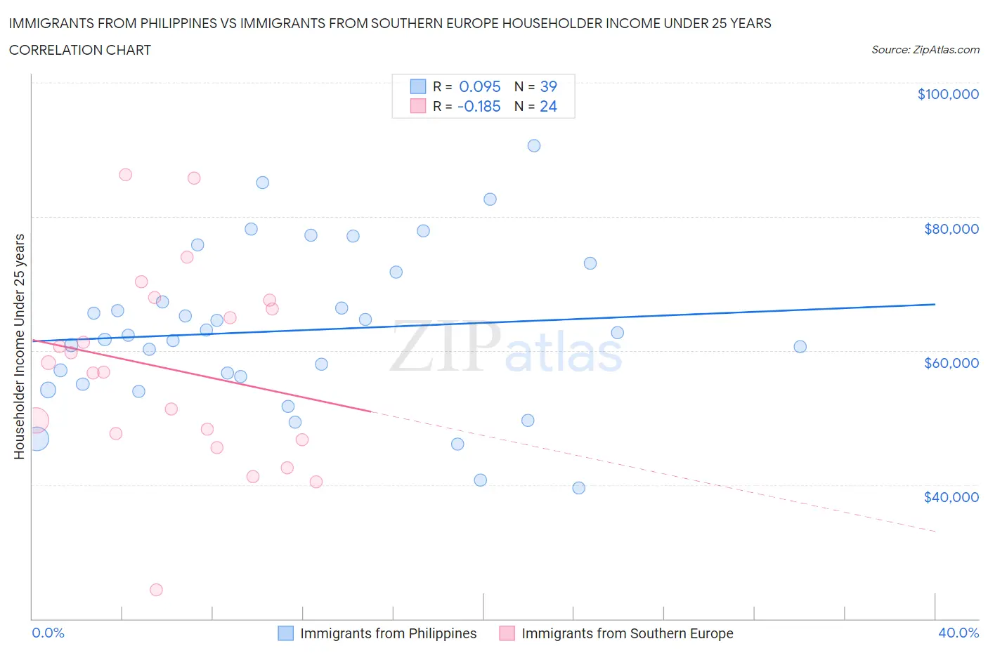 Immigrants from Philippines vs Immigrants from Southern Europe Householder Income Under 25 years