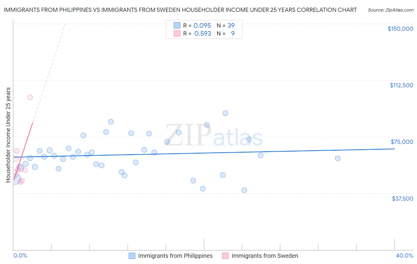 Immigrants from Philippines vs Immigrants from Sweden Householder Income Under 25 years