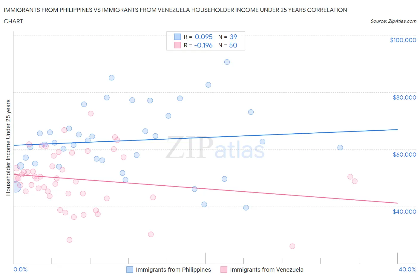 Immigrants from Philippines vs Immigrants from Venezuela Householder Income Under 25 years