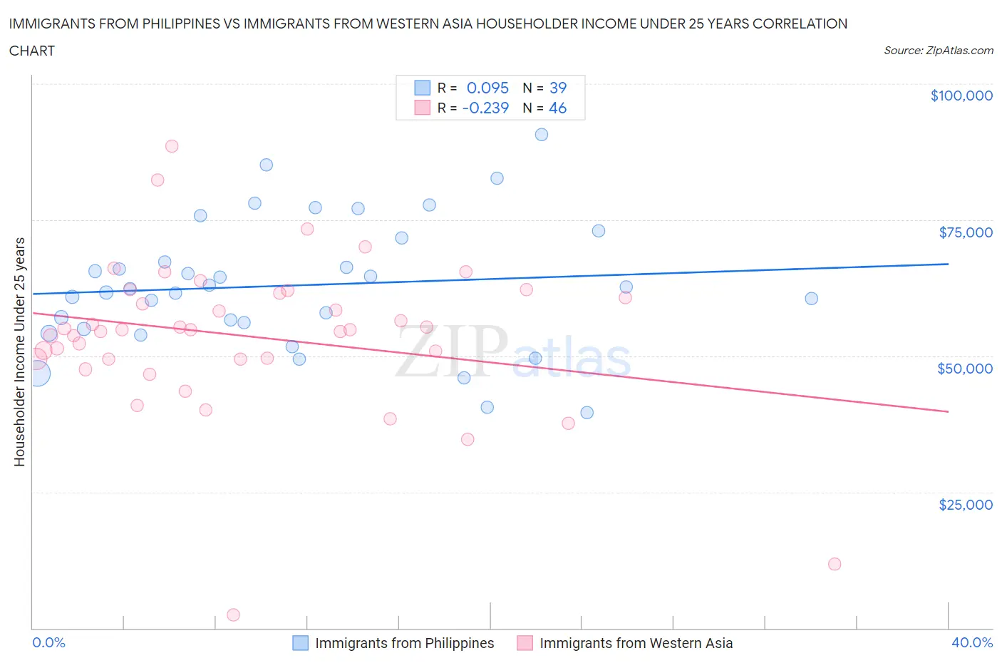 Immigrants from Philippines vs Immigrants from Western Asia Householder Income Under 25 years