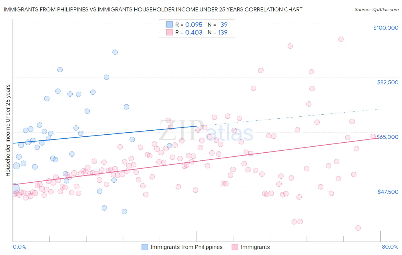 Immigrants from Philippines vs Immigrants Householder Income Under 25 years