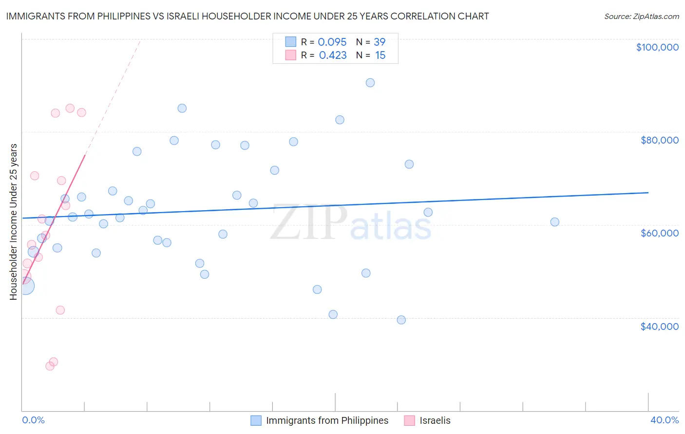 Immigrants from Philippines vs Israeli Householder Income Under 25 years
