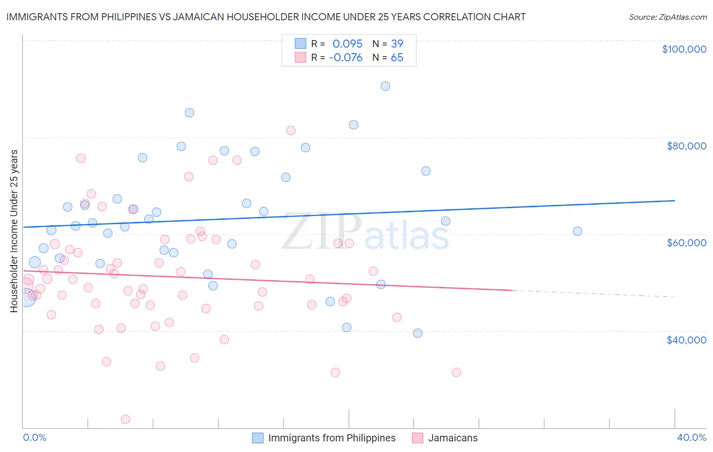 Immigrants from Philippines vs Jamaican Householder Income Under 25 years