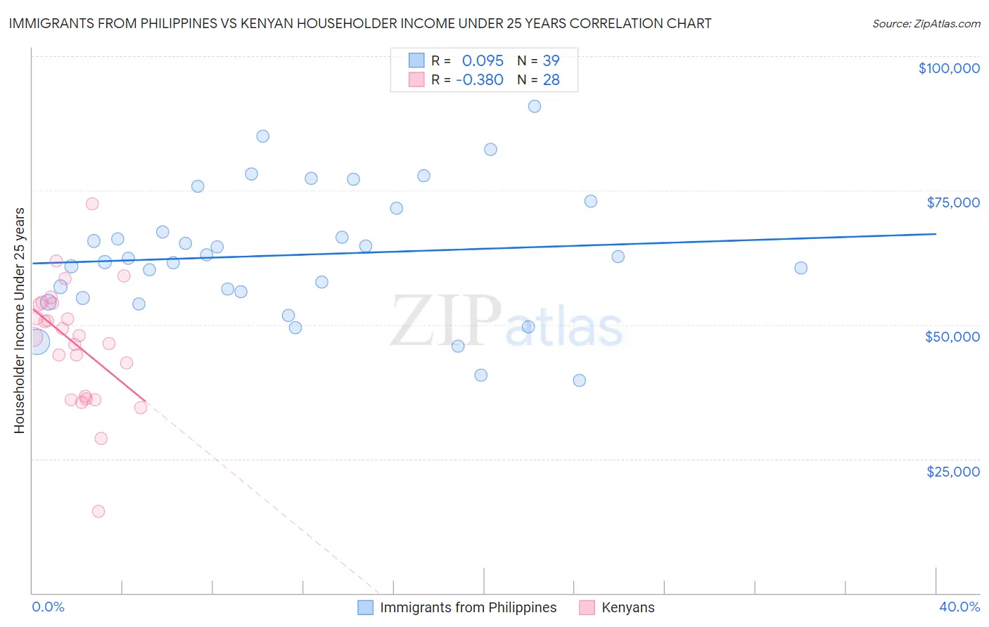 Immigrants from Philippines vs Kenyan Householder Income Under 25 years