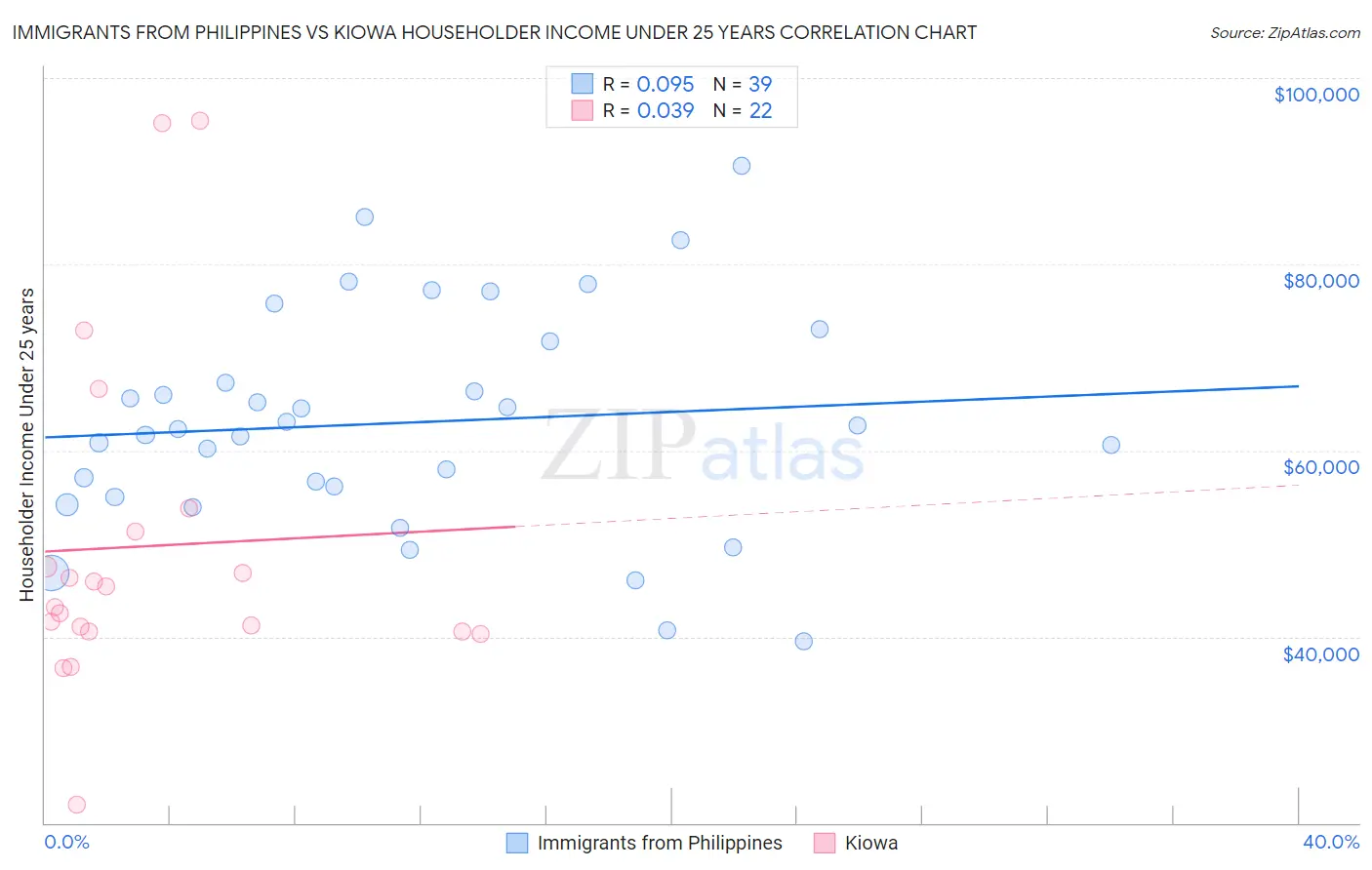 Immigrants from Philippines vs Kiowa Householder Income Under 25 years