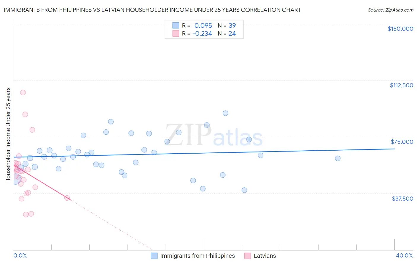 Immigrants from Philippines vs Latvian Householder Income Under 25 years