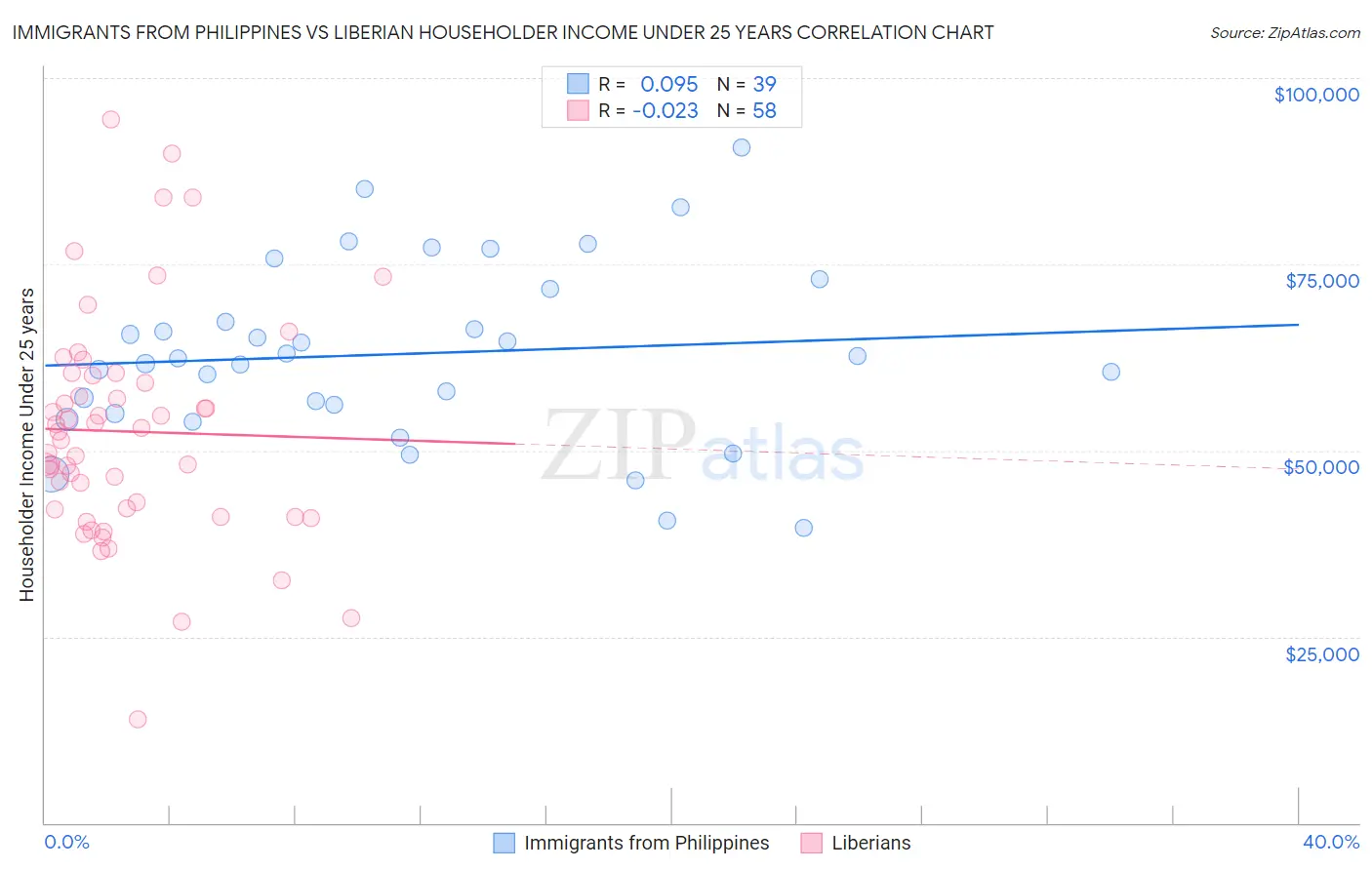 Immigrants from Philippines vs Liberian Householder Income Under 25 years