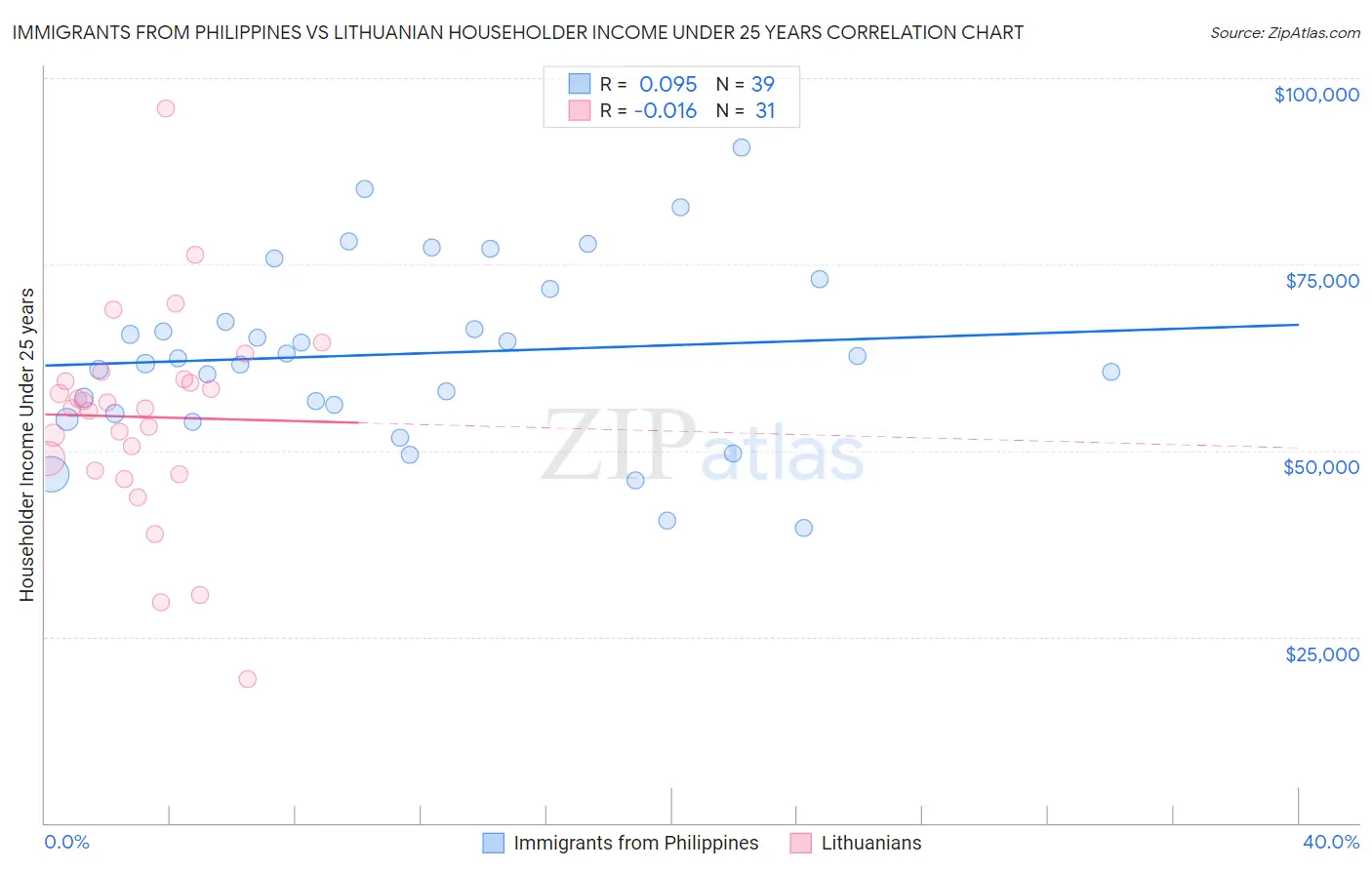 Immigrants from Philippines vs Lithuanian Householder Income Under 25 years