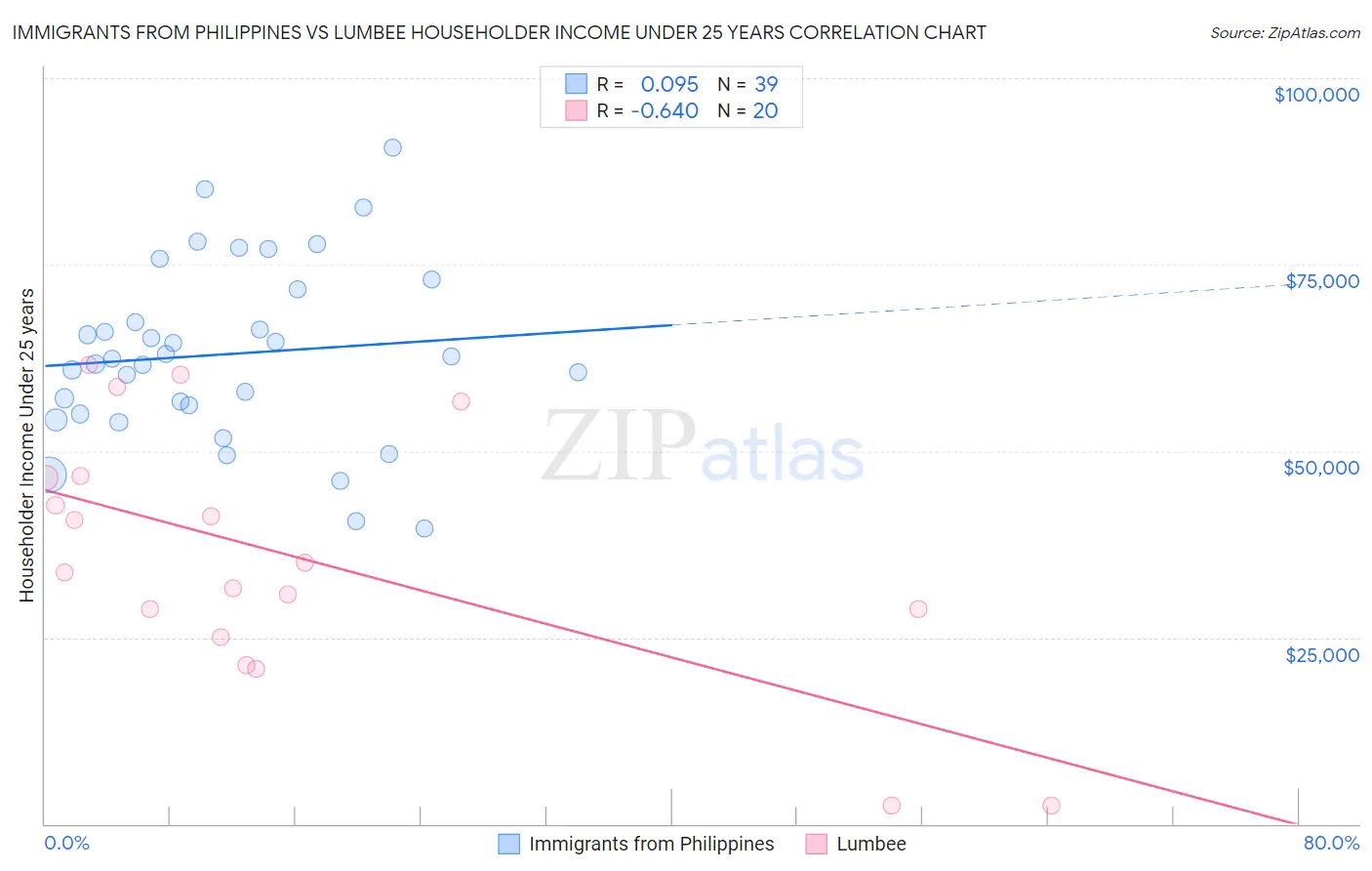 Immigrants from Philippines vs Lumbee Householder Income Under 25 years