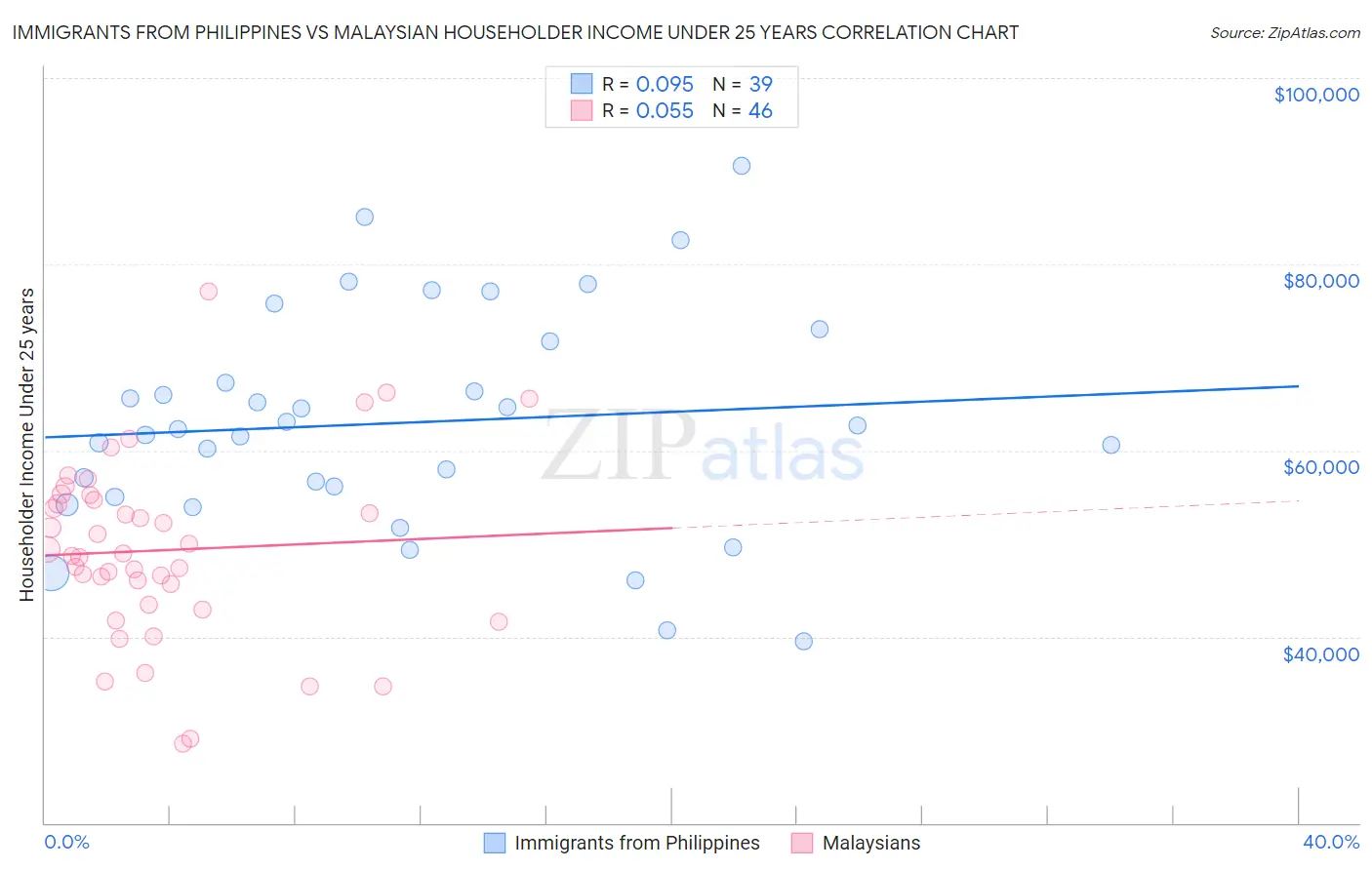 Immigrants from Philippines vs Malaysian Householder Income Under 25 years