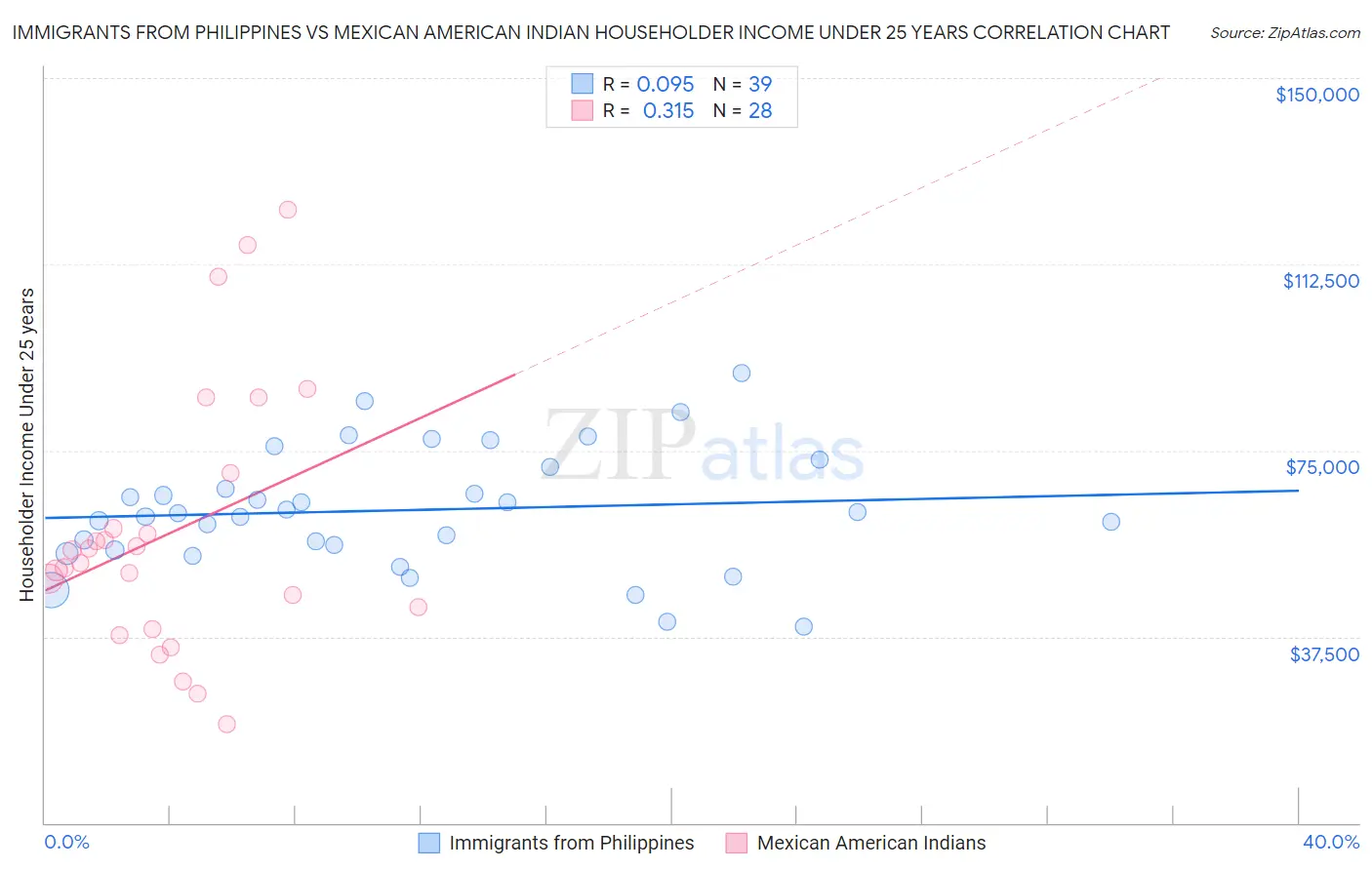 Immigrants from Philippines vs Mexican American Indian Householder Income Under 25 years
