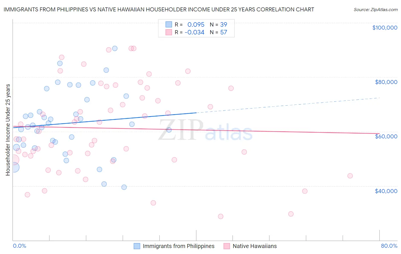 Immigrants from Philippines vs Native Hawaiian Householder Income Under 25 years